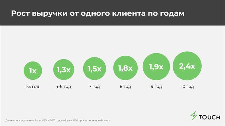 6 способов повысить лояльность клиентов с помощью соцсетей