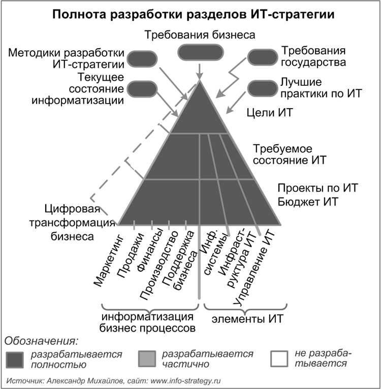 Отсутствие маркетингового плана