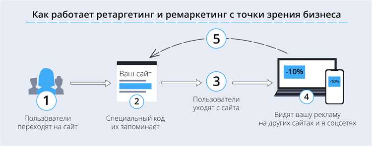 Советы по оптимизации ретаргетинговых кампаний: