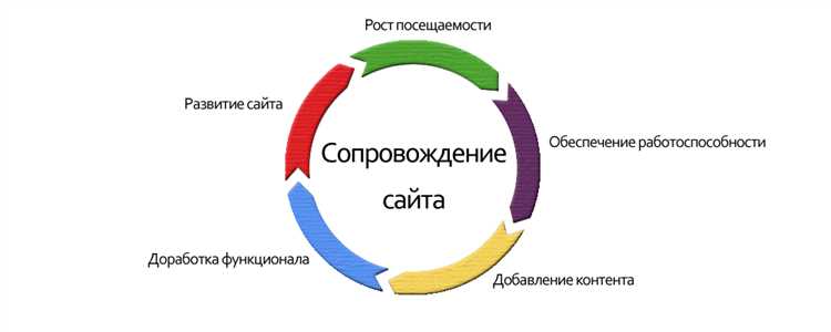 Зачем нужна техническая поддержка для сайта