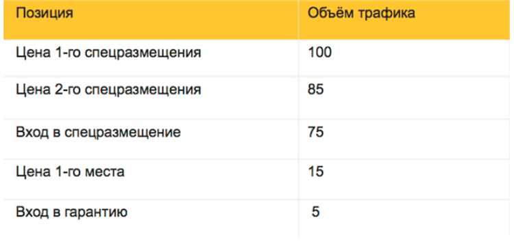 Преимущества простого объема трафика