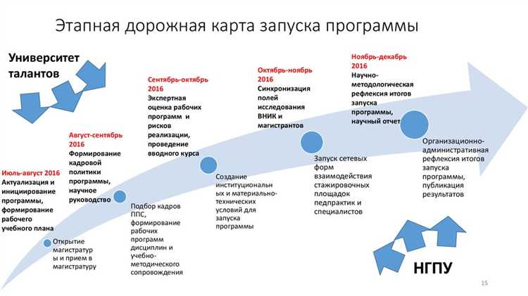 Этапы создания дорожной карты проекта