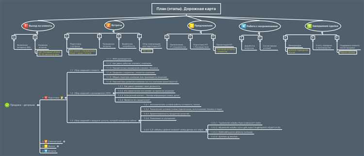 Дорожная карта проекта: что это такое и как правильно её создать