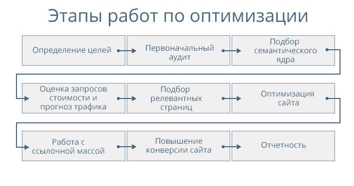 Этапы оптимизации сайта