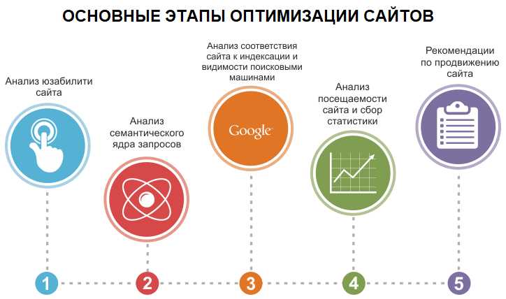 Поиск и выбор ключевых слов