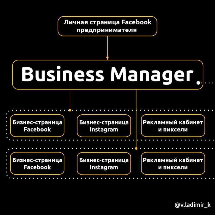 Как добавить рекламный аккаунт в Facebook Business Manager?