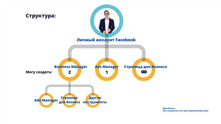 Facebook Business Manager: управление рекламными аккаунтами