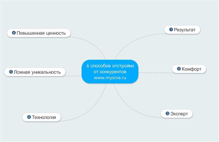 Преимущества контент-маркетинга в борьбе с конкурентами