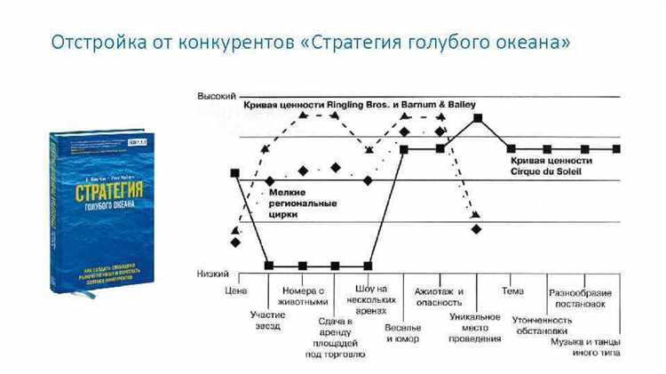 Преимущества отстройки от конкурентов