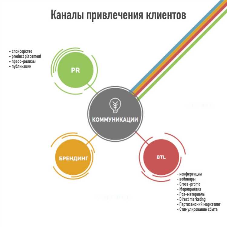 Установка бюджета и планирование рекламных кампаний