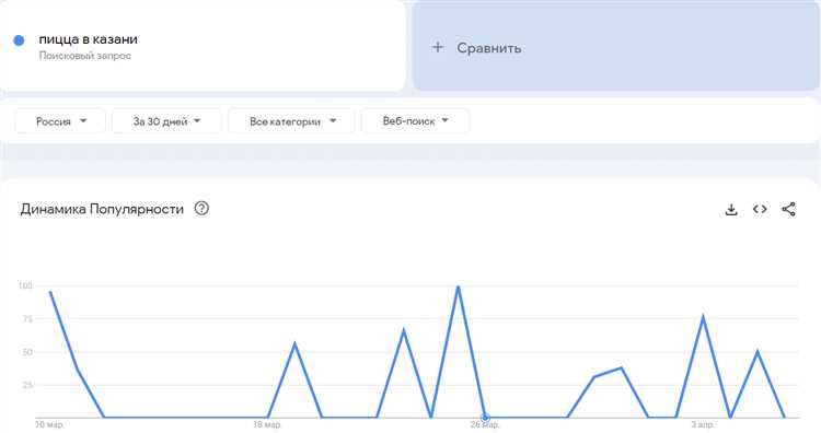 Примеры использования Google Trends