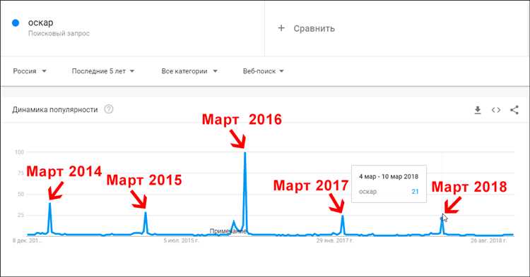 Google Trends: что это, как пользоваться и зачем он нужен?