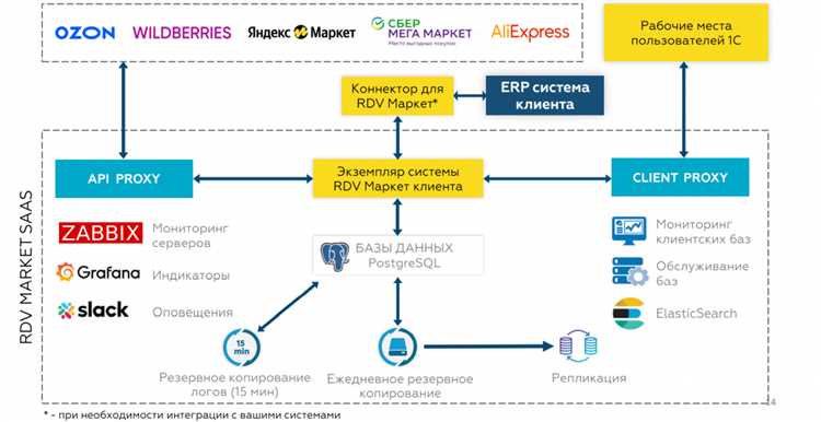 Как на разных маркетплейсах работает система FBS