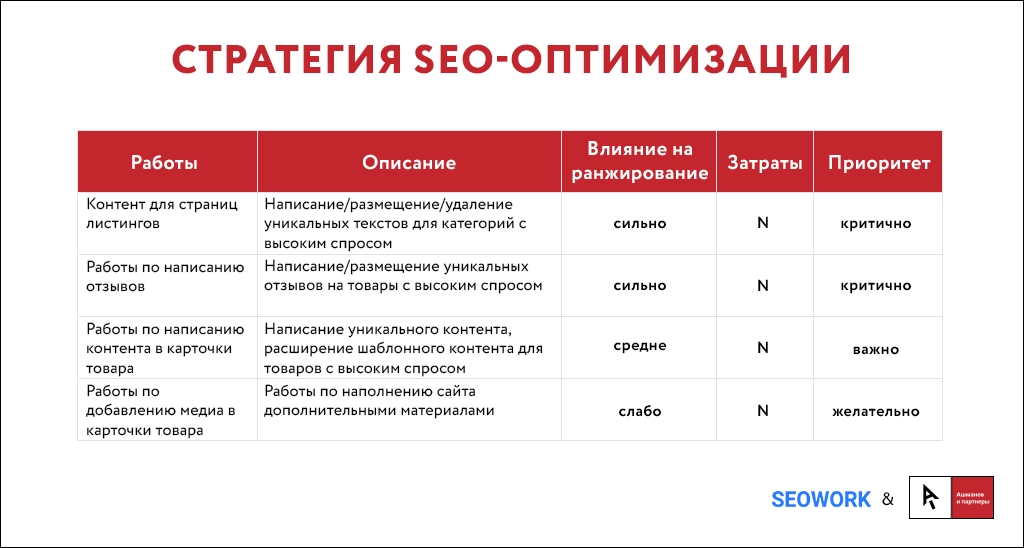 Как повысить ценность ссылок Nofollow для SEO