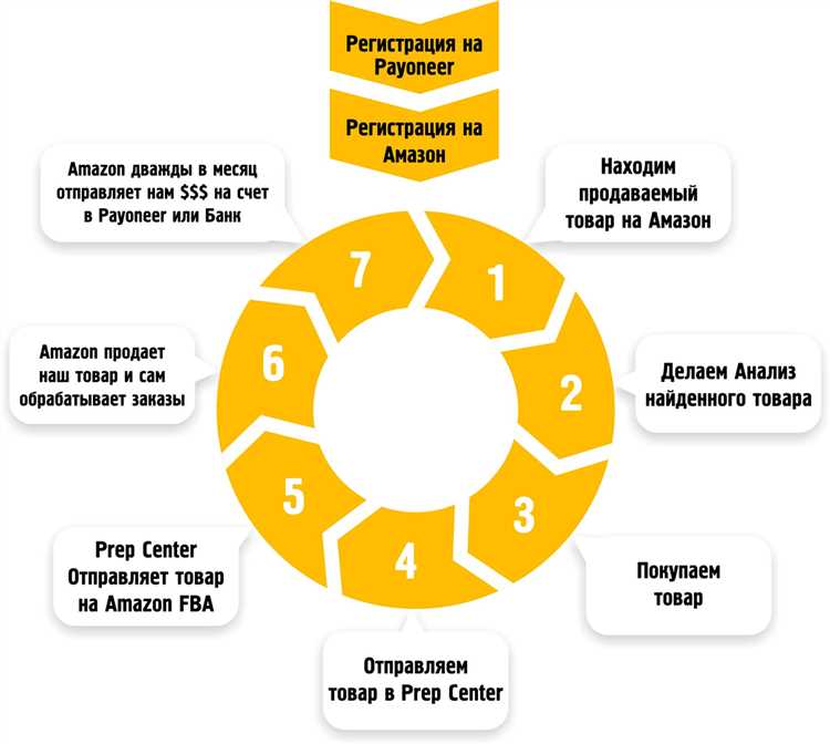 Шаг 2: Подготовка товаров к продаже на Amazon