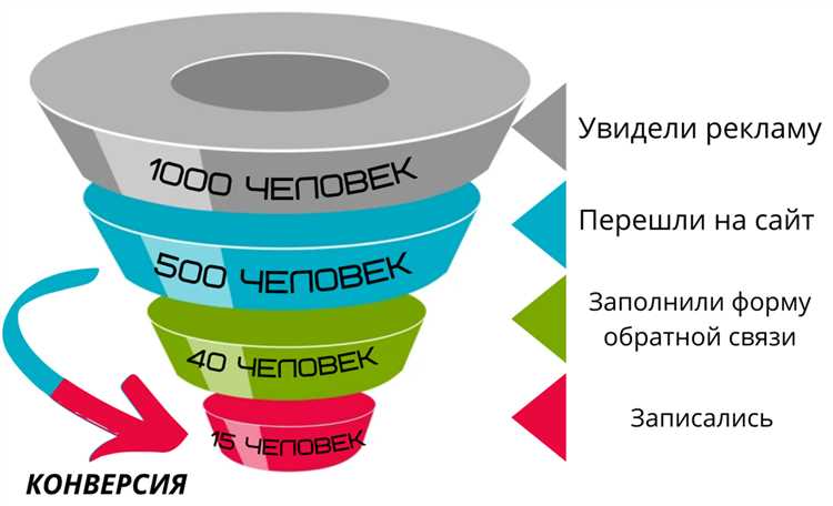 Как строить воронки в Метрике с помощью API — пошаговая инструкция и примеры кода