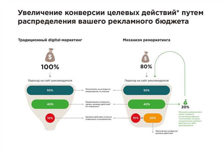 Как убить конверсию на сайте?