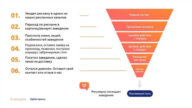  Использование активных и точных формулировок: как сформулировать вопросы, чтобы получить ответ 