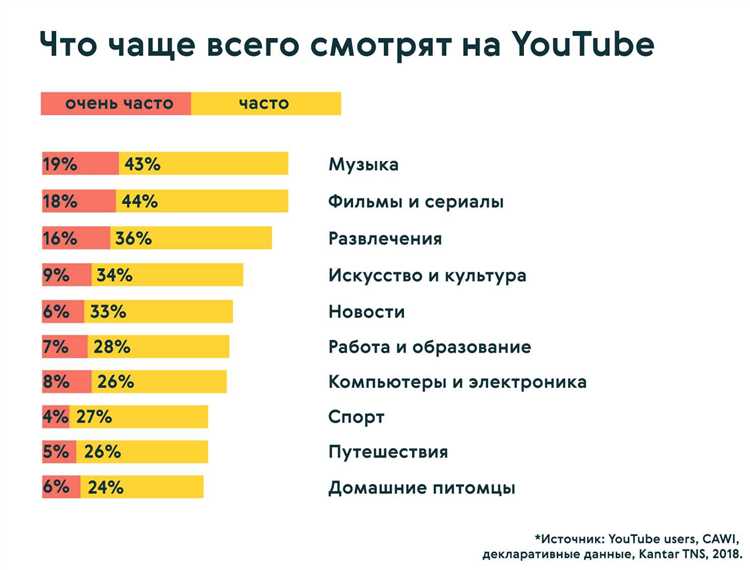 Какой тип контента имеет самый высокий потенциал распространения в Twitter