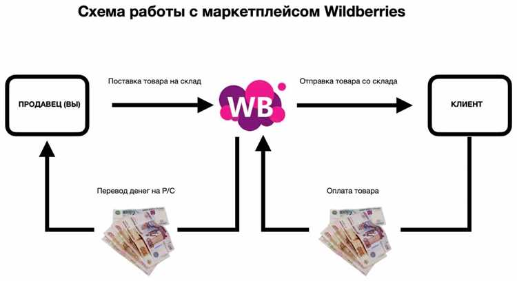 Маркетплейс простыми словами: что такое, как это работает и какая от него выгода