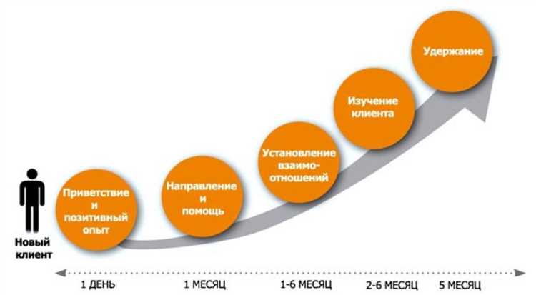 Какие результаты можно достичь с помощью сервиса «Анкетолог»