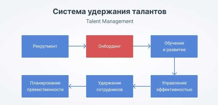 Ключевые метрики для измерения эффективности онбординга: