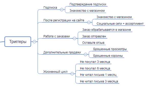 1. Определите цель и событие триггерной рассылки