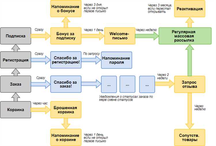 Поздравительные рассылки