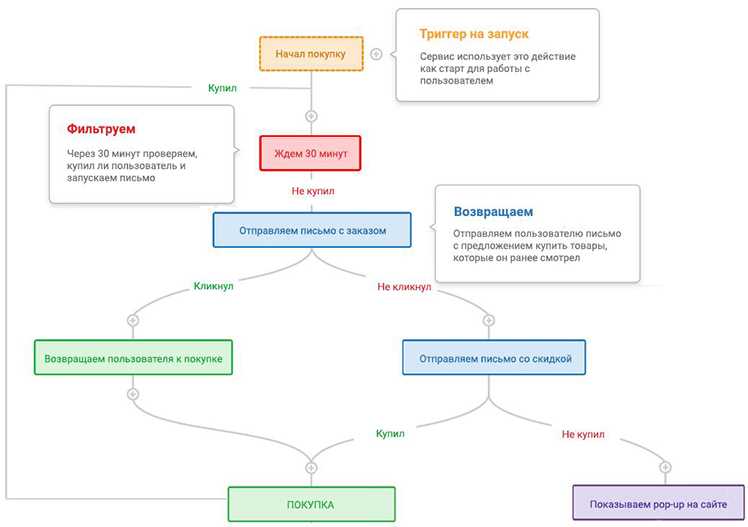 Полный гайд по триггерным рассылкам: какими они бывают и как их создавать
