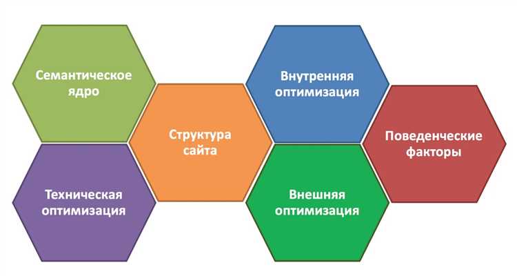 Влияние поведенческих факторов на продвижение сайта: