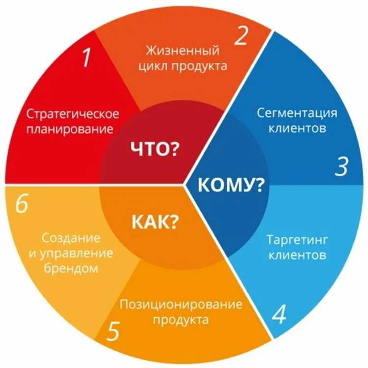 Распространение и продвижение контента