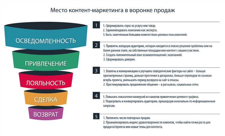 Реализация Контент маркетинговой стратегии