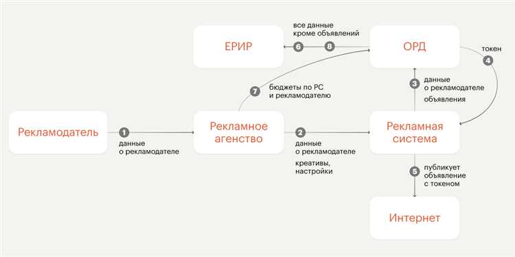 Увеличение затрат на размещение рекламы: новые требования требуют дополнительных ресурсов и времени