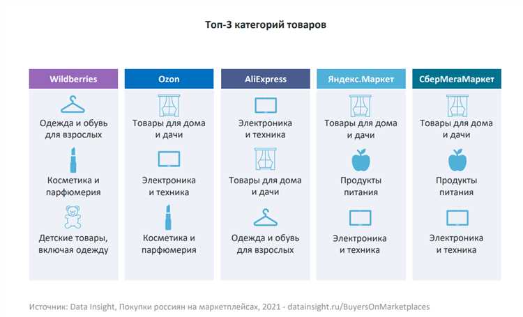 Конкурентные ставки на маркетплейсах