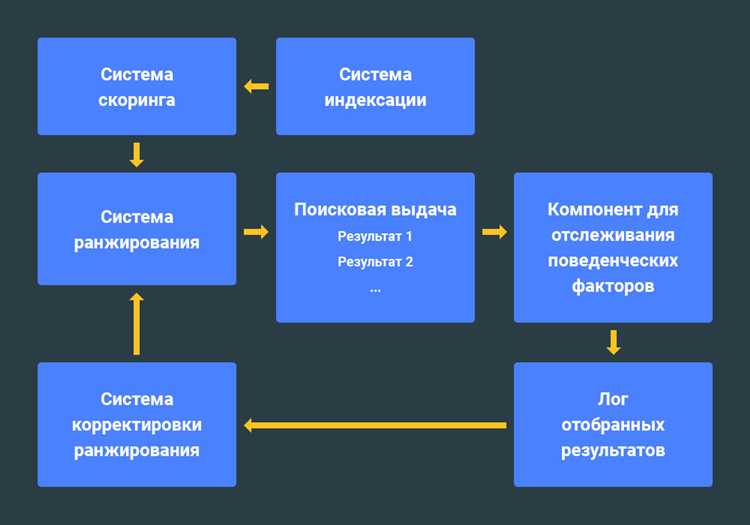 Улучшение и оптимизация поведенческих факторов на сайте: способы, как улучшить ПФ