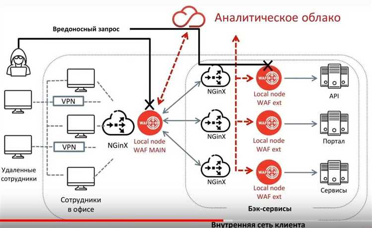 Настройка брэндмауэра